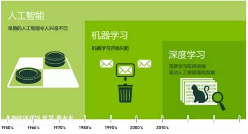 三个月教你从零入门人工智能视频教程 - 深度学习精华实践课程插图