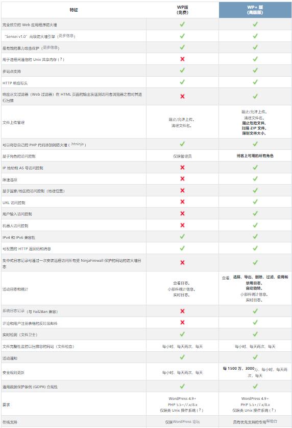 NinjaFirewall v4.7 破解版（已汉化） –  保护 WordPress 的应用程序防火墙插件插图(2)