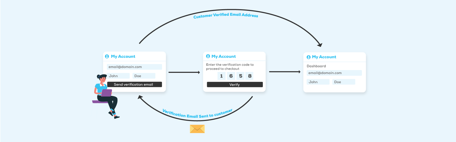 WooCommerce Customer Email Verification v2.7.3插图